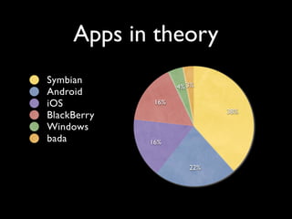 Apps in theory
Symbian
                    4% 3%
Android
iOS           16%
                             38%
BlackBerry
Windows
bada         16%


                       22%
 