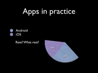 Apps in practice

Android
iOS

Rest? What rest?
                   16%


                         22%
 