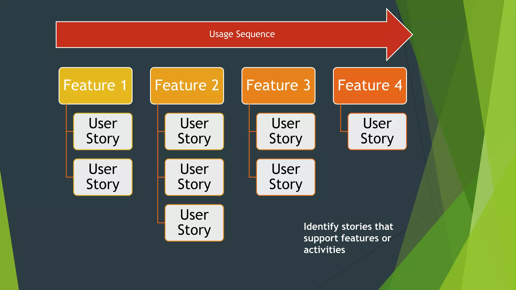 Usage Sequence
Feature 1
User
Story
User
Story
Feature 2
User
Story
User
Story
User
Story
Feature 3
User
Story
User
Story
Feature 4
User
Story
Identify stories that
support features or
activities
 