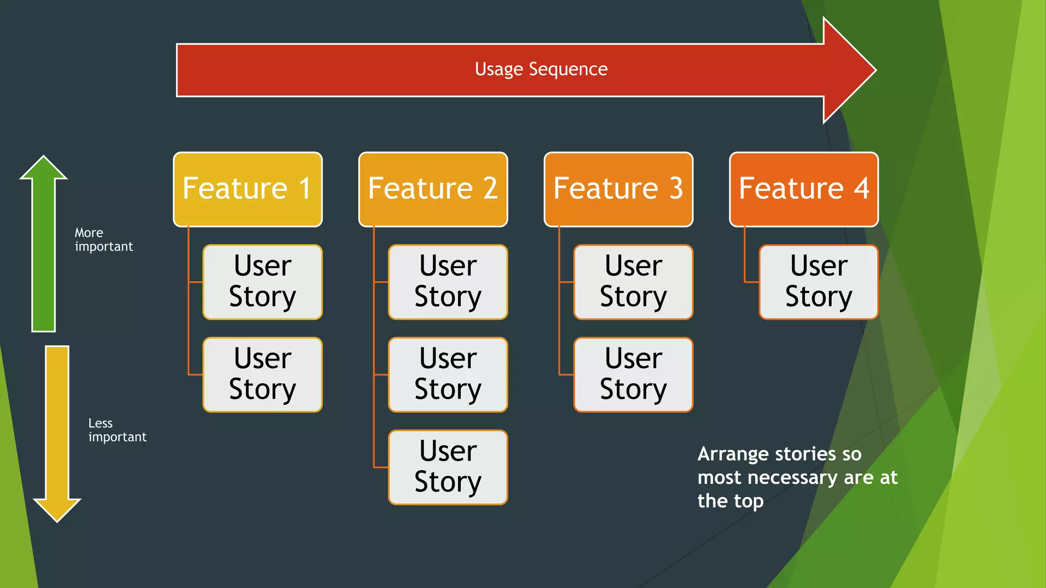 Usage Sequence
Feature 1
User
Story
User
Story
Feature 2
User
Story
User
Story
User
Story
Feature 3
User
Story
User
Story
Feature 4
User
Story
Arrange stories so
most necessary are at
the top
More
important
Less
important
 