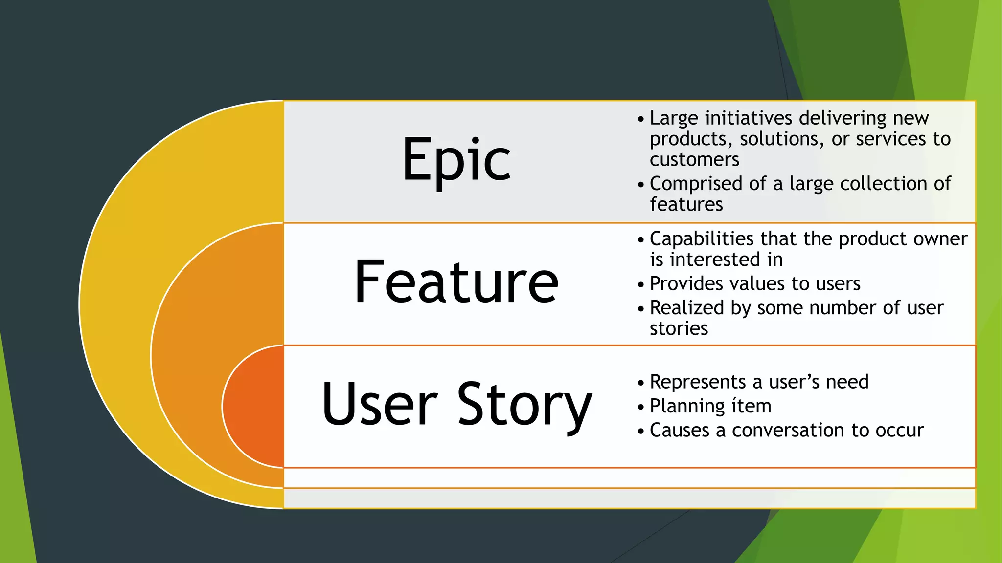 Epic
Feature
User Story
• Large initiatives delivering new
products, solutions, or services to
customers
• Comprised of a large collection of
features
• Capabilities that the product owner
is interested in
• Provides values to users
• Realized by some number of user
stories
• Represents a user’s need
• Planning ítem
• Causes a conversation to occur
 