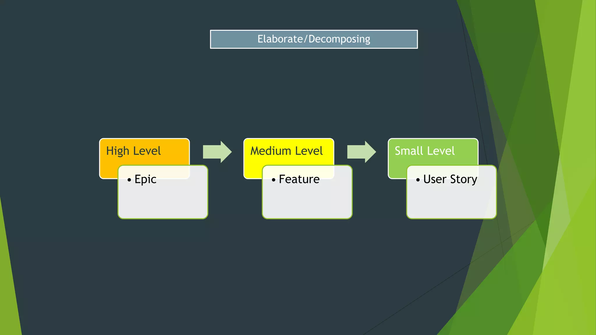 Elaborate/Decomposing
High Level
• Epic
Medium Level
• Feature
Small Level
• User Story
 