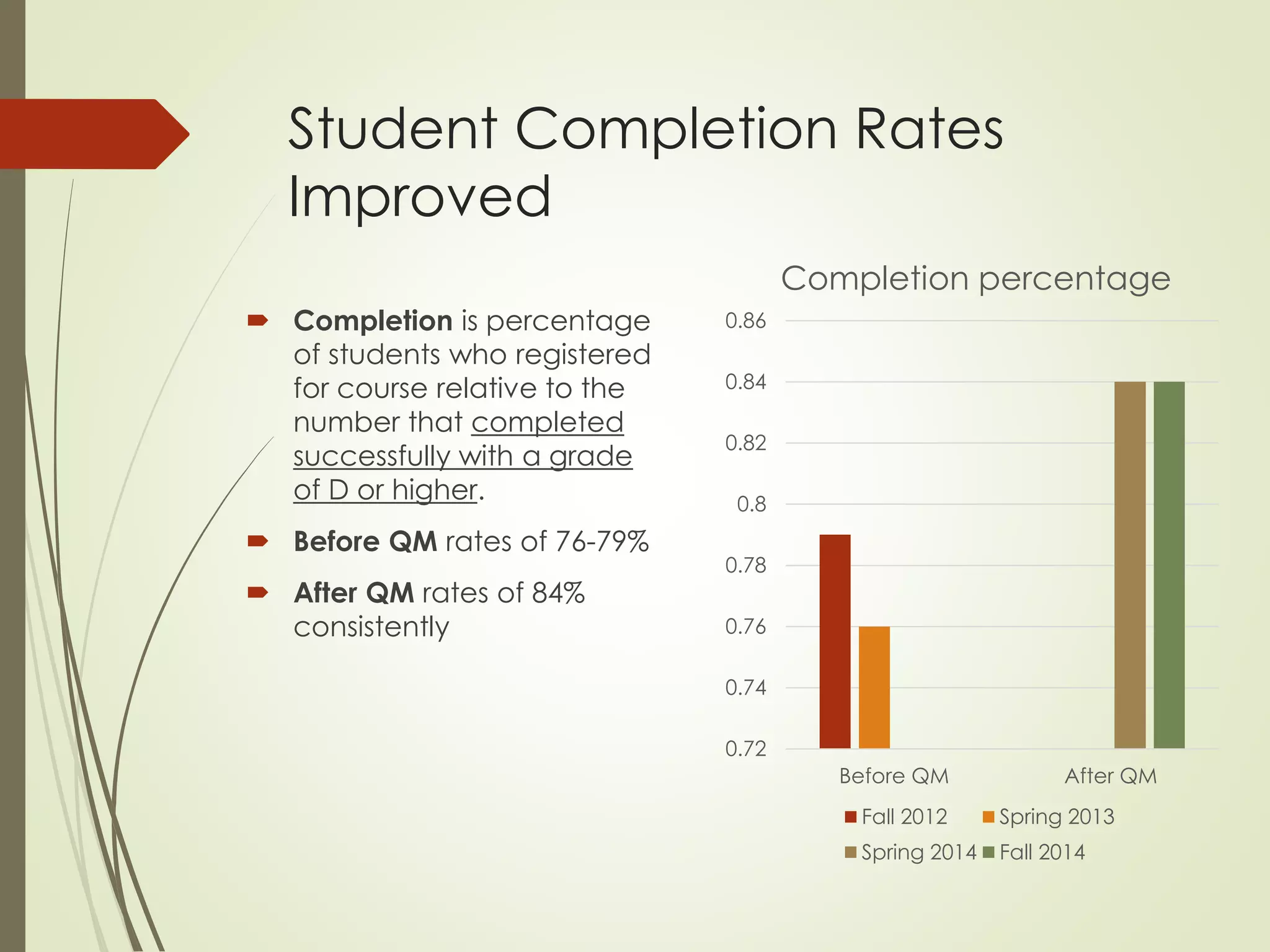 Student Completion Rates
Improved
 Completion is percentage
of students who registered
for course relative to the
number that completed
successfully with a grade
of D or higher.
 Before QM rates of 76-79%
 After QM rates of 84%
consistently
0.72
0.74
0.76
0.78
0.8
0.82
0.84
0.86
Before QM After QM
Completion percentage
Fall 2012 Spring 2013
Spring 2014 Fall 2014
 