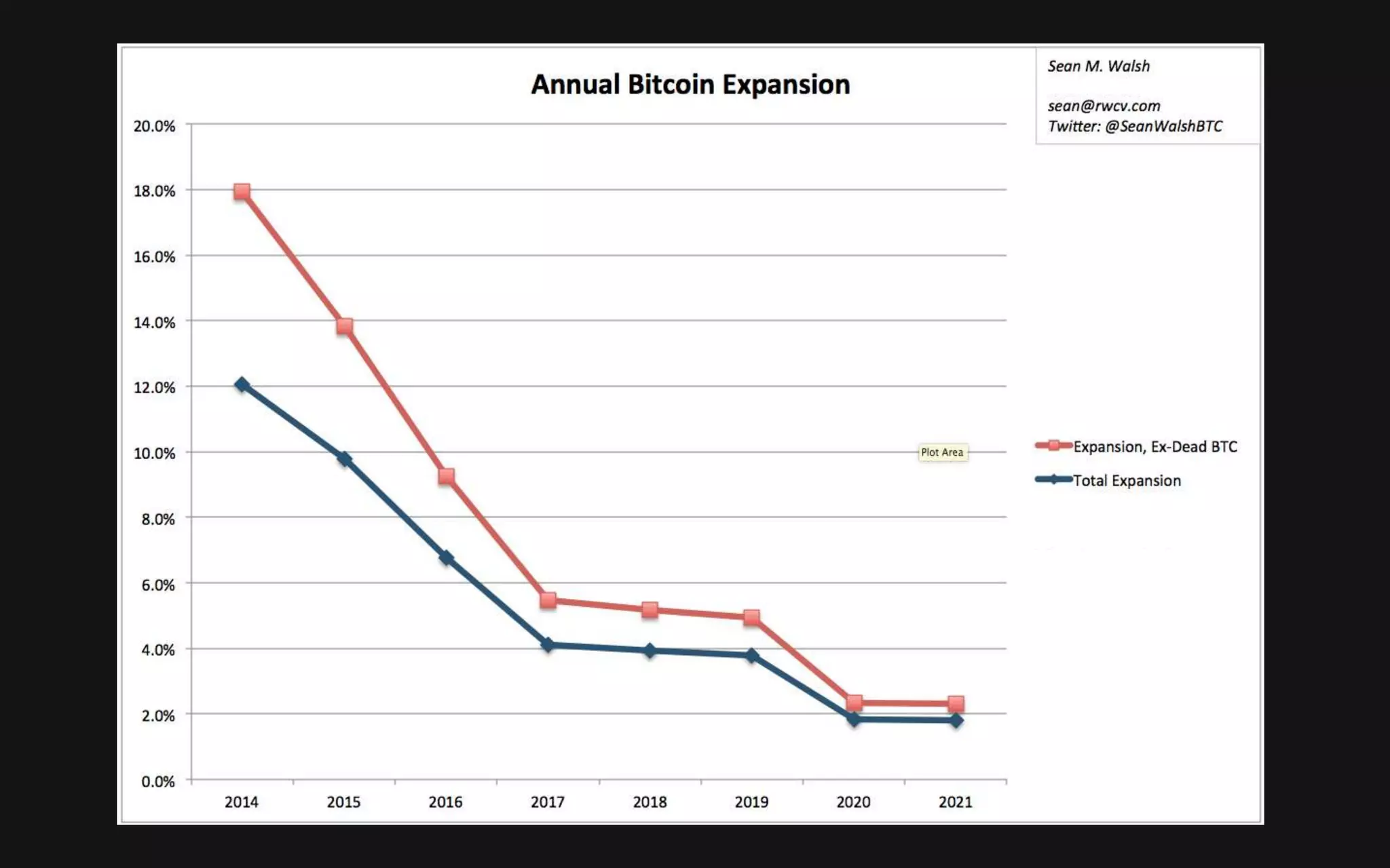 Breaking Down Bitcoin - Sean Walsh - Miami 2018 | PPTX