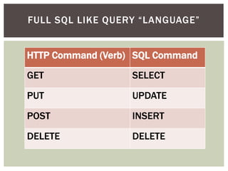 FULL SQL LIKE QUERY “LANGUAGE”
HTTP Command (Verb) SQL Command
GET SELECT
PUT UPDATE
POST INSERT
DELETE DELETE
 