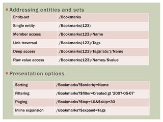  Addressing entities and sets
 Presentation options
Entity-set /Bookmarks
Single entity /Bookmarks(123)
Member access /Bookmarks(123)/Name
Link traversal /Bookmarks(123)/Tags
Deep access /Bookmarks(123)/Tags('abc')/Name
Raw value access /Bookmarks(123)/Names/$value
Sorting /Bookmarks?$orderby=Name
Filtering /Bookmarks?$filter=Created gt '2007-05-07'
Paging /Bookmarks?$top=10&$skip=30
Inline expansion /Bookmarks?$expand=Tags
 