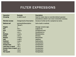 Operation Example Description
Grouping (x add 4) eq 3 Used to make clear or override default operator
precedence (which I can never remember anyway).
Member access Categories(3)/Description Access of entity by ID or property by name.
Method call startswith(Description,
“Bread”)
Call a built in method.
Negate -x Change numeric sign.
Not not x Logical not.
And x and y Conditional and.
Or x or y Conditional or.
Multiply x mul y Multiplication.
Divide x div y Division.
Modulo x mod y Remainder.
Add x add y Addition.
Subtract x sub y Subtraction.
Less than x lt y Comparison.
Greater than x gt y Comparison.
Less than or equal x le y Comparison.
Greater than or equal x ge y Comparison.
Equals x eq y Comparison.
Not equals x ne y Comparison.
FILTER EXPRESSIONS
 