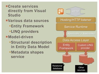 Data Access Layer
Entity
Framework
Custom LINQ
provider
Relational
database Other
sources
Service Runtime
Hosting/HTTP listener
HTTP
IQueryable (+ IUpdatable)
Create services
directly from Visual
Studio
Various data sources
Entity Framework
LINQ providers
Model-driven
Structural description
in Entity Data Model
Metadata shapes
service
 