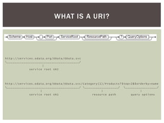http://services.odata.org/OData/OData.svc
_______________________________________/
|
service root URI
http://services.odata.org/OData/OData.svc/Category(1)/Products?$top=2&$orderby=name
_______________________________________/ __________________/ _________________/
| | |
service root URI resource path query options
WHAT IS A URI?
 
