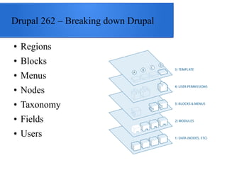 Drupal 262 – Breaking down Drupal
●

Regions

●

Blocks

●

Menus

●

Nodes

●

Taxonomy

●

Fields

●

Users

 