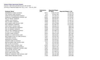 Indiana Public Retirement System
Teachers’ 1996 Defined Benefit Account (TRF ‘96 DB)
Summary of Reported Wages from July 1, 2017 - June 30, 2018
Employer Name
Submission
Unit
Reported Wages
FY 2018 Reported Wages x 2%
INDIANAPOLIS PUBLIC SCHOOLS 49011 $109,279,189 $2,185,584
FORT WAYNE COMM SCHOOLS 2013 $79,607,962 $1,592,159
HAMILTON SOUTHEASTERN SCHOOLS 29013 $72,349,123 $1,446,982
EVANSVILLE-VANDERBURGH SCHOOL COP 82001 $66,604,596 $1,332,092
MSD OF WAYNE TOWNSHIP 49004 $65,064,047 $1,301,281
CARMEL CLAY SCHOOLS 29009 $58,307,332 $1,166,147
MSD OF PERRY TOWNSHIP 49006 $56,462,272 $1,129,245
SOUTH BEND COMM SCHOOL CORP 71014 $55,279,480 $1,105,590
MSD LAWRENCE TOWNSHIP 49005 $51,682,191 $1,033,644
VIGO COUNTY SCHOOL CORP 84001 $44,826,702 $896,534
MSD OF WASHINGTON TOWNSHIP 49009 $43,479,920 $869,598
MSD OF WARREN TOWNSHIP 49008 $43,370,840 $867,417
MSD OF PIKE TOWNSHIP SCHOOLS 49007 $41,866,219 $837,324
SCHOOL CITY OF HAMMOND 45017 $41,707,378 $834,148
ELKHART COMM SCHOOLS 20023 $40,673,295 $813,466
MONROE CO COMM SCHOOL CORP 53013 $40,034,061 $800,681
NEW ALBANY-FLOYD CO CONS SCHOOLS 22001 $35,607,901 $712,158
TIPPECANOE SCHOOL 79001 $35,440,726 $708,815
NOBLESVILLE SCHOOLS 29008 $34,528,351 $690,567
GREATER CLARK CO SCHOOLS 10016 $34,518,382 $690,368
BARTHOLOMEW CONS SCHOOL CORP 3013 $33,403,265 $668,065
EAST ALLEN CO SCHOOLS 2016 $29,476,395 $589,528
WARRICK COUNTY SCHOOL CORP 87001 $29,151,139 $583,023
WESTFIELD WASHINGTON SCHOOLS 29014 $28,977,991 $579,560
BROWNSBURG COMMUNITY SCHOOL CORP 32007 $28,846,535 $576,931
LAKE CENTRAL SCHOOL CORP 45029 $27,870,625 $557,413
LAFAYETTE SCHOOL CORP 79002 $27,668,522 $553,370
AVON COMM SCHOOL CORP 32004 $27,135,136 $542,703
FRANKLIN TOWNSHIP COMM SCHOOL CORP 49015 $26,301,586 $526,032
PENN HARRIS MADISON SCHOOL 71004 $24,894,457 $497,889
 