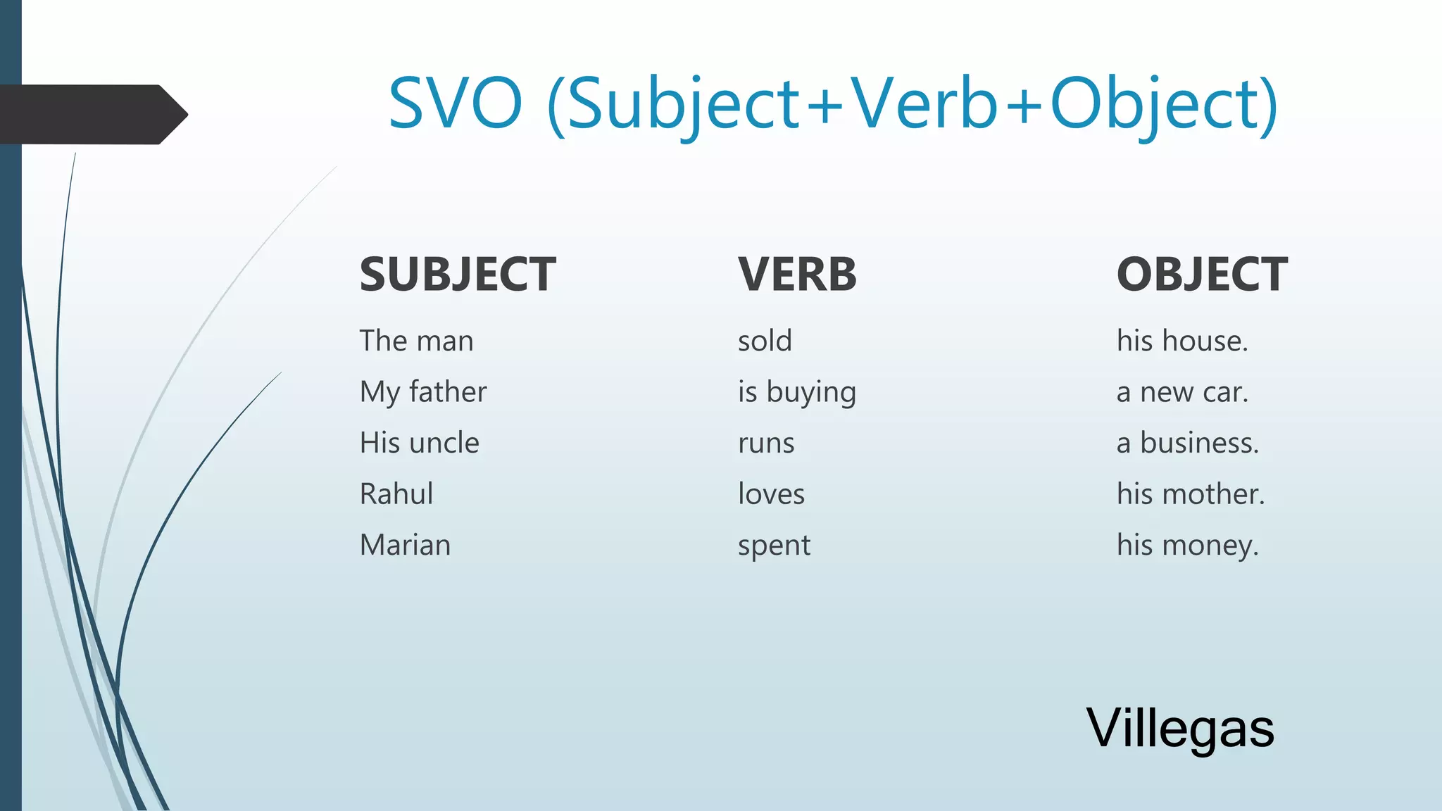 SVO (Subject+Verb+Object)
SUBJECT VERB OBJECT
The man sold his house.
My father is buying a new car.
His uncle runs a business.
Rahul loves his mother.
Marian spent his money.
Villegas
 