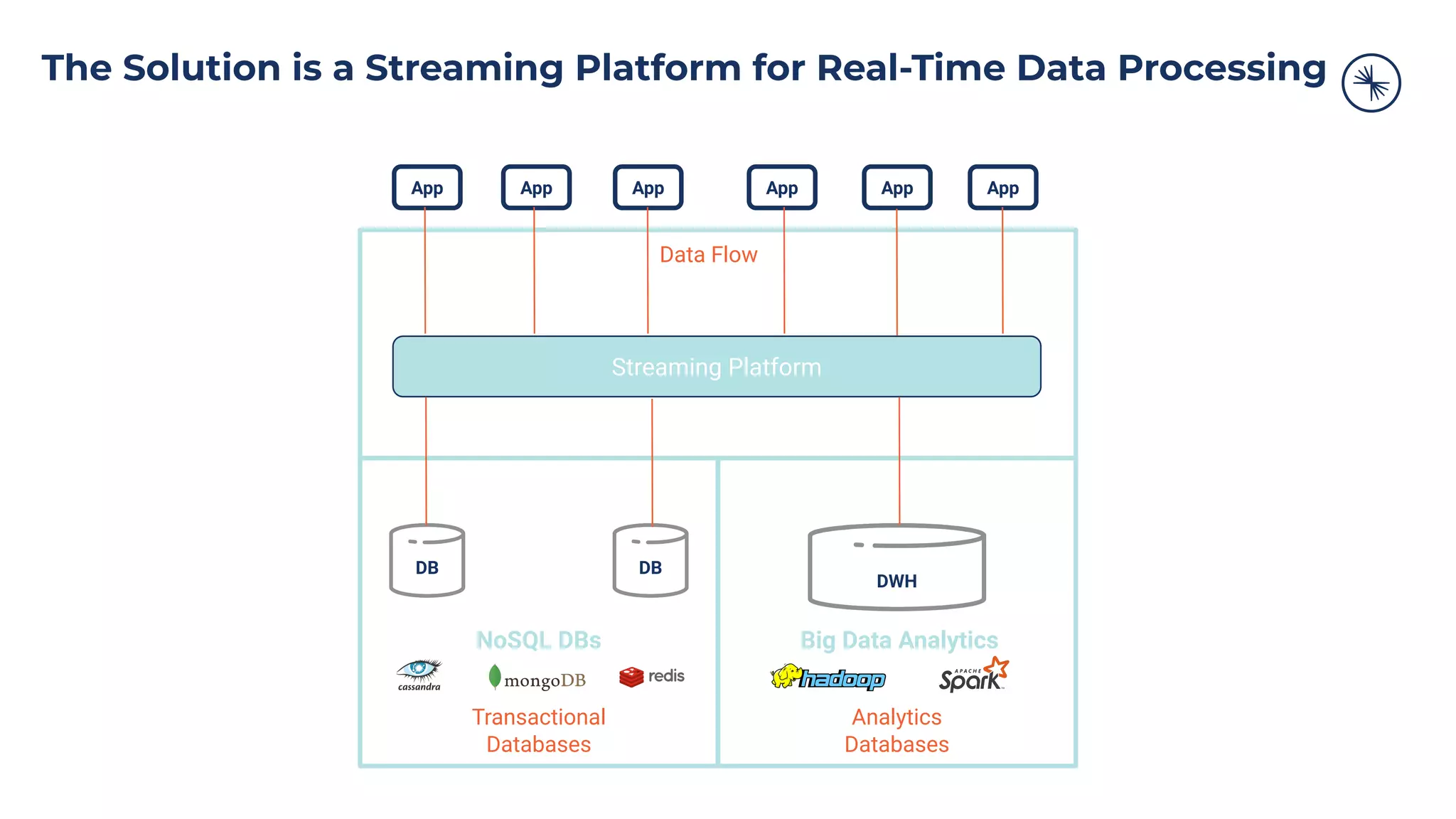 The Solution is a Streaming Platform for Real-Time Data Processing
NoSQL DBs Big Data Analytics
App App
DWH
Transactional
Databases
Analytics
Databases
Data Flow
DB DB
App AppApp App
Streaming Platform
 