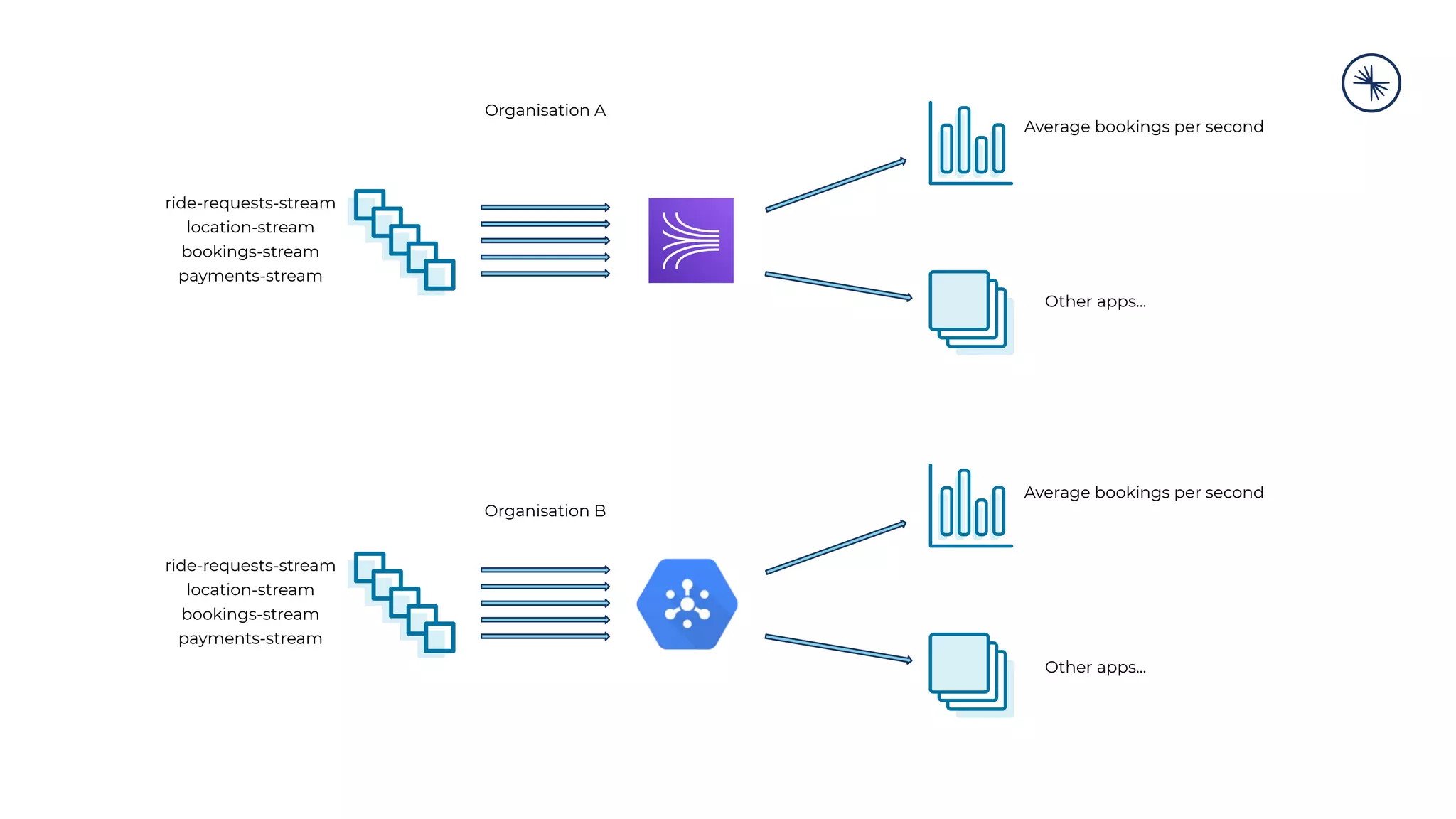 ride-requests-stream
location-stream
bookings-stream
payments-stream
ride-requests-stream
location-stream
bookings-stream
payments-stream
Organisation A
Organisation B
Average bookings per second
Other apps...
Average bookings per second
Other apps...
 