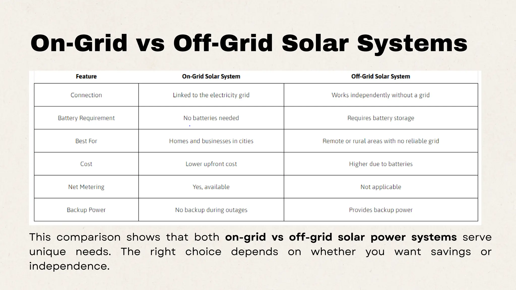 On-Grid vs Off-Grid Solar Systems
This comparison shows that both on-grid vs off-grid solar power systems serve
unique needs. The right choice depends on whether you want savings or
independence.
 