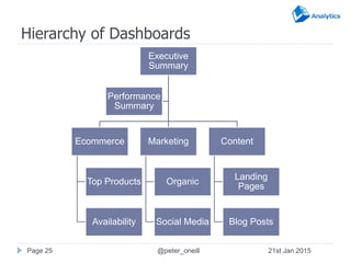 Hierarchy of Dashboards
Executive
Summary
Ecommerce
Top Products
Availability
Marketing
Organic
Social Media
Content
Landi...