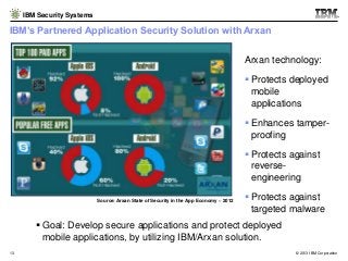 IBM Security Systems

IBM’s Partnered Application Security Solution with Arxan
Arxan technology:
 Protects deployed
mobil...