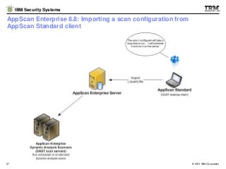 IBM Security Systems

AppScan Enterprise 8.8: Importing a scan configuration from
AppScan Standard client

27

© 2013 IBM ...