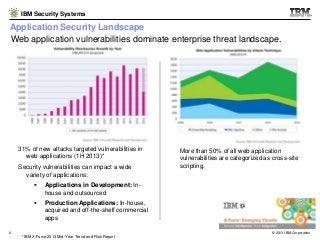 IBM Security Systems

Application Security Landscape
Web application vulnerabilities dominate enterprise threat landscape....