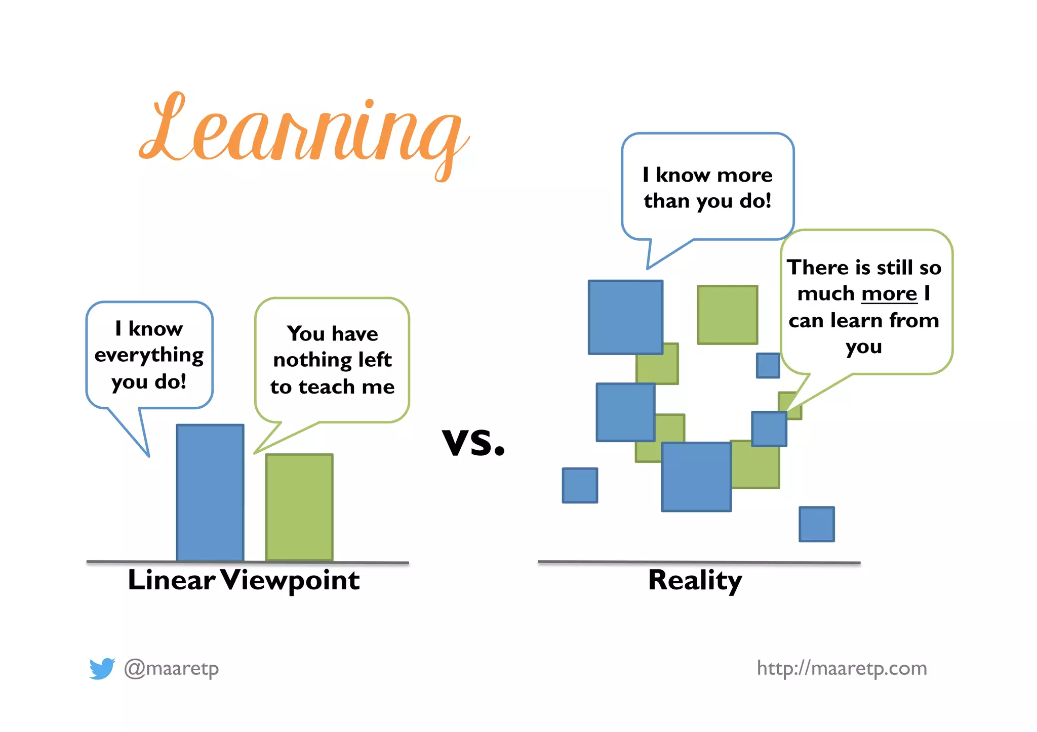 @maaretp http://maaretp.com
vs.
LinearViewpoint
I know
everything
you do!
You have
nothing left
to teach me
Reality
I know more
than you do!
There is still so
much more I
can learn from
you
Learning
 