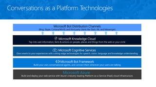 Microsoft Knowledge Cloud
Tap into vast information, facts & actions on people, places and things from the web or your circle
Microsoft Bot Framework
Build your own conversational agents, and connect them wherever your users are talking
Microsoft Cognitive Services
Give smarts to your experiences with cutting-edge technologies for speech, vision, language and knowledge understanding
Build and deploy your web service with Azure’s industry-leading Platform-as-a-Service (PaaS) cloud infrastructure.
Microsoft Bot Distribution Channels
(Bing, Skype, Cortana/Win10, and third party clients like Slack, Kik, and Messenger)
Conversations as a Platform Technologies
Microsoft Azure
 