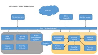 Healthcare centers and hospitals
HVAC
system
Lighting
system
Hospital
servers
Waste
management
systems
Medical
devices
Hospital
computers
Monitoring
devices
Tablets /
phones
Water
controls
NAT / Bridged network
Other
hospitals Vendor servers
“service
portals”
Vendor servers
Intranet
Internet
Security
systems
 