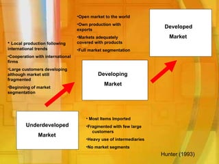 Developed Markets Map Breaking into the Malaysian wholesale and retail network | PPT