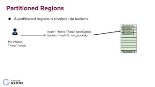 Server 2
Server 1
Server 3
● Buckets are mapped to servers
Partitioned Regions
Put (“Marie
Tharp”, value)
Bucket 0
Bucket ...