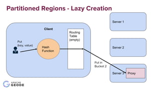 Server 2
Server 1
Client
Partitioned Regions - Lazy Creation
Put
(key, value)
Hash
Function
Routing
Table
(empty)
Server 3...