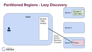 Server 2
Server 1
Client
Partitioned Regions - Lazy Discovery
Routing
Table
Server 3
Bucket 2
key=value
Proxy
Get Bucket
L...