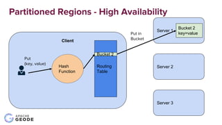 Server 2
Server 1
Client
Partitioned Regions - High Availability
Put
(key, value)
Hash
Function
Put in
Bucket
Routing
Tabl...