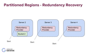 Partitioned Regions - Redundancy Recovery
Server 4Server 2
Bucket 2
Redundancy
Provider
Redundancy
Provider
Server 3
Redun...