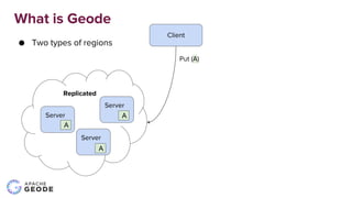 ● Two types of regions
What is Geode
Client
Put (A)
Replicated
Server A
Server
Server
A
A
A
Partitioned
Server A
Server
Se...