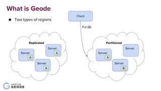 What is Geode
● Keys and Values are Objects (Java, C++, C#, JSON)
● Has
○ Secondary Indexes & Querying
○ Continuous Querie...