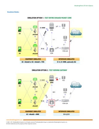 BreakingPoint LTE At-A-Glance



  Emulation Modes:




www.breakingpoint.com
© 2005 - 2011. BreakingPoint Systems, Inc. All rights reserved. The BreakingPoint logo is a trademark of BreakingPoint Systems, Inc.
All other trademarks are the property of their respective owners.
 