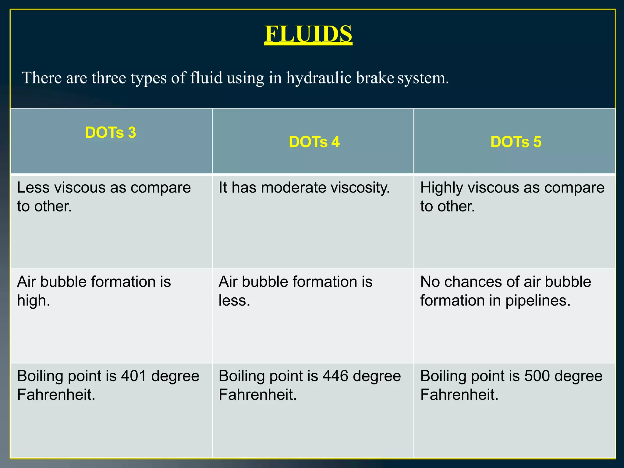 DOTs 3
DOTs 4 DOTs 5
Less viscous as compare
to other.
It has moderate viscosity. Highly viscous as compare
to other.
Air bubble formation is
high.
Air bubble formation is
less.
No chances of air bubble
formation in pipelines.
Boiling point is 401 degree
Fahrenheit.
Boiling point is 446 degree
Fahrenheit.
Boiling point is 500 degree
Fahrenheit.
FLUIDS
There are three types of fluid using in hydraulic brake system.
 