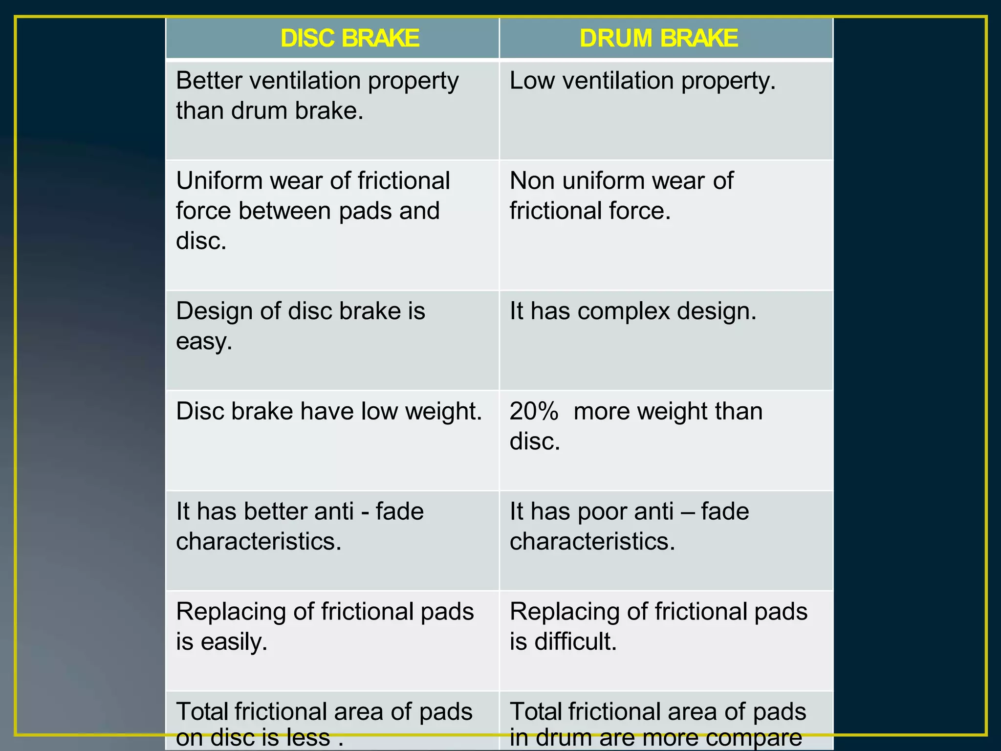 DISC BRAKE DRUM BRAKE
Better ventilation property
than drum brake.
Low ventilation property.
Uniform wear of frictional
force between pads and
disc.
Non uniform wear of
frictional force.
Design of disc brake is
easy.
It has complex design.
Disc brake have low weight. 20% more weight than
disc.
It has better anti - fade
characteristics.
It has poor anti – fade
characteristics.
Replacing of frictional pads
is easily.
Replacing of frictional pads
is difficult.
Total frictional area of pads Total frictional area of pads
on disc is less . in drum are more compare
 