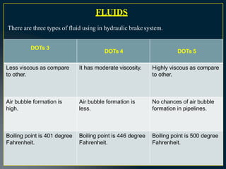 DOTs 3
DOTs 4 DOTs 5
Less viscous as compare
to other.
It has moderate viscosity. Highly viscous as compare
to other.
Air bubble formation is
high.
Air bubble formation is
less.
No chances of air bubble
formation in pipelines.
Boiling point is 401 degree
Fahrenheit.
Boiling point is 446 degree
Fahrenheit.
Boiling point is 500 degree
Fahrenheit.
FLUIDS
There are three types of fluid using in hydraulic brake system.
 