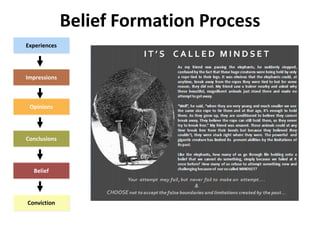 Belief Formation Process 
Experiences 
Impressions 
Opinions 
Conclusions 
Belief 
Conviction 
 
