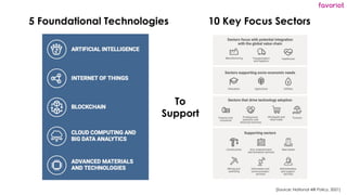 favoriot
5 Foundational Technologies 10 Key Focus Sectors
To
Support
[Source: National 4IR Policy, 2021]
 