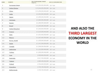 AND ALSO THE
THIRD LARGEST
ECONOMY IN THE
    WORLD




           11
 