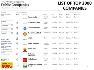 LIST OF TOP 2000
 SO HOW WELL ARE INDIAN
                   COMPANIES
COMPANIES DOING GLOBALLY?




                             39
 