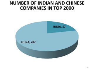 NUMBER OF INDIAN AND CHINESE
   COMPANIES IN TOP 2000


                 INDIA, 57



    CHINA, 207




                               40
 