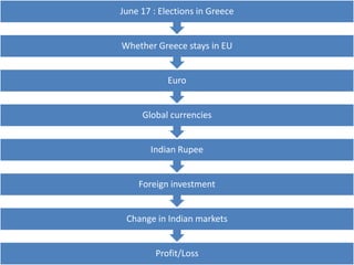 June 17 : Elections in Greece


Whether Greece stays in EU


            Euro


     Global currencies


       Indian Rupee


    Foreign investment


 Change in Indian markets


         Profit/Loss            48
 