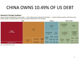 CHINA OWNS 10.49% OF US DEBT




                               49
 