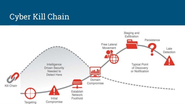 breaking the cyber kill chain cyber kill chain