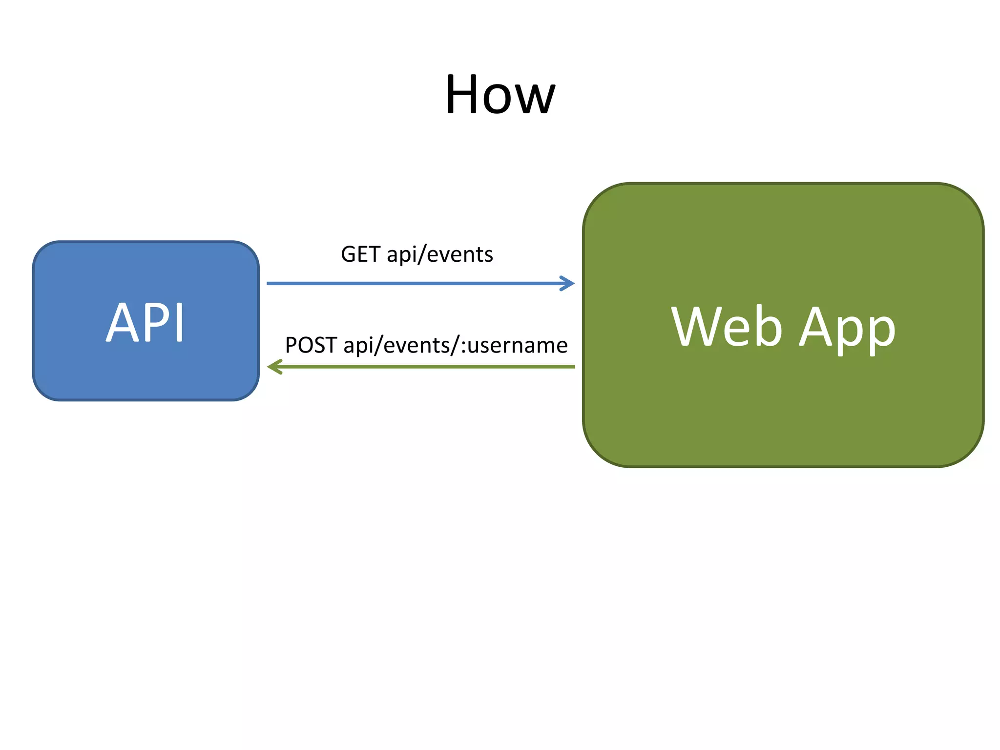 How
API Web App
GET api/events
POST api/events/:username
 