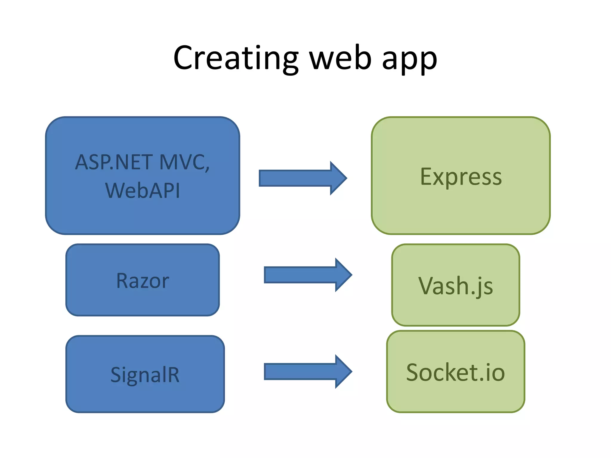 Creating web app
ASP.NET MVC,
WebAPI
Express
Razor
SignalR
Vash.js
Socket.io
 