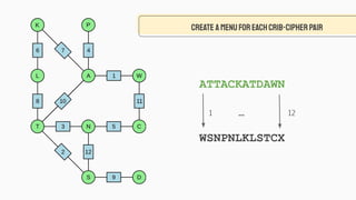 CREATE A MENUFOREACHCRIB-CIPHERPAIR
ATTACKATDAWN
WSNPNLKLSTCX
1 12...
 