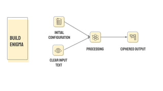 BUILD
ENIGMA
INITIAL
Conﬁguration
PROCESSING
CLEARINPUT
TEXT
CIPHEREDOUTPUT
 